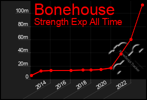 Total Graph of Bonehouse