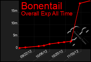 Total Graph of Bonentail