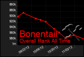 Total Graph of Bonentail