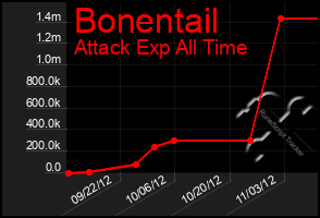 Total Graph of Bonentail