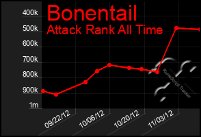Total Graph of Bonentail
