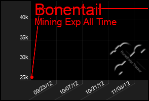 Total Graph of Bonentail