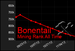 Total Graph of Bonentail