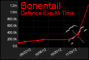 Total Graph of Bonentail