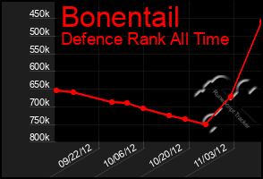 Total Graph of Bonentail