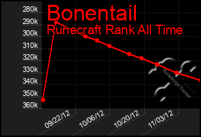 Total Graph of Bonentail