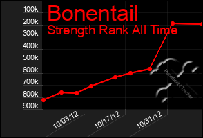 Total Graph of Bonentail