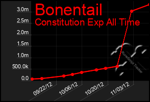 Total Graph of Bonentail