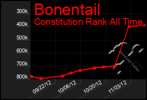 Total Graph of Bonentail