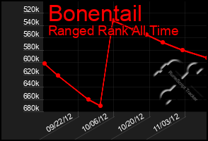 Total Graph of Bonentail