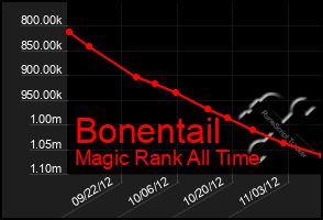 Total Graph of Bonentail