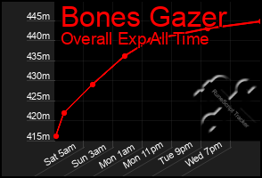 Total Graph of Bones Gazer