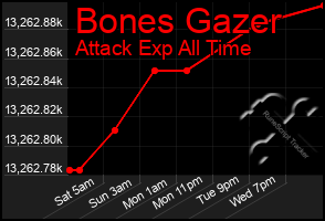 Total Graph of Bones Gazer