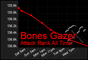 Total Graph of Bones Gazer