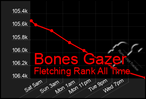 Total Graph of Bones Gazer