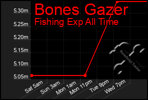Total Graph of Bones Gazer