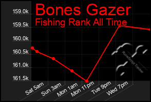Total Graph of Bones Gazer