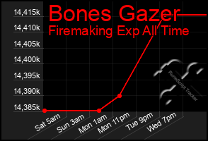 Total Graph of Bones Gazer
