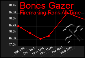 Total Graph of Bones Gazer