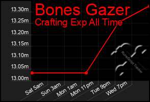 Total Graph of Bones Gazer