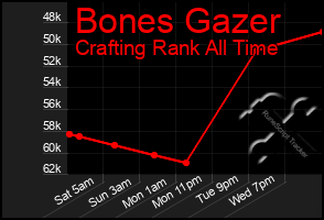 Total Graph of Bones Gazer