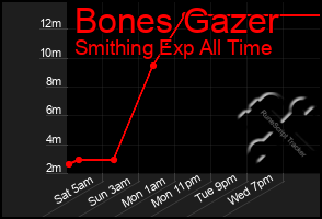 Total Graph of Bones Gazer
