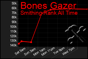 Total Graph of Bones Gazer