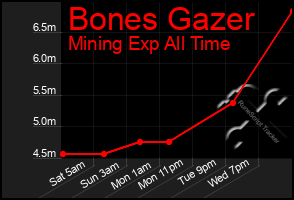 Total Graph of Bones Gazer