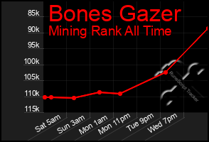 Total Graph of Bones Gazer