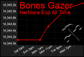 Total Graph of Bones Gazer