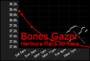 Total Graph of Bones Gazer