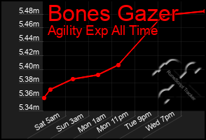 Total Graph of Bones Gazer