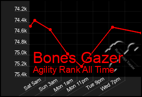 Total Graph of Bones Gazer
