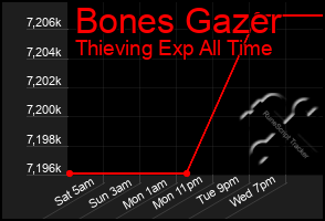 Total Graph of Bones Gazer