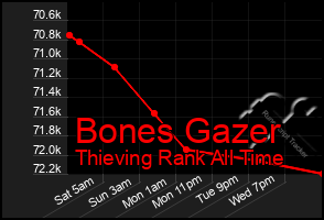 Total Graph of Bones Gazer