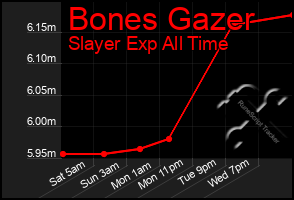 Total Graph of Bones Gazer
