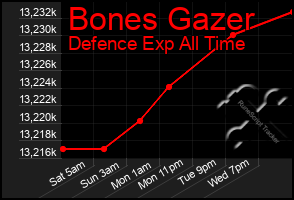 Total Graph of Bones Gazer