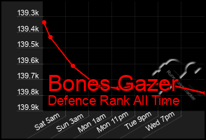 Total Graph of Bones Gazer