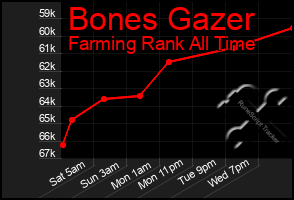 Total Graph of Bones Gazer