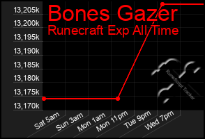 Total Graph of Bones Gazer