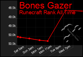 Total Graph of Bones Gazer