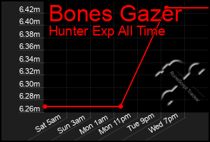 Total Graph of Bones Gazer