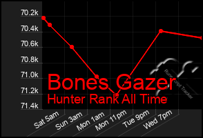Total Graph of Bones Gazer