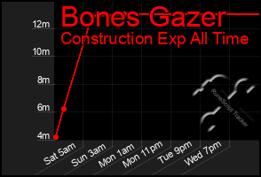 Total Graph of Bones Gazer