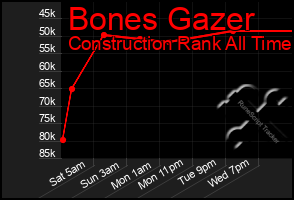 Total Graph of Bones Gazer