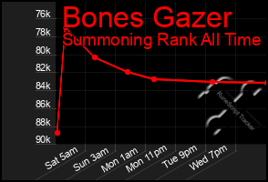 Total Graph of Bones Gazer