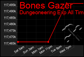 Total Graph of Bones Gazer