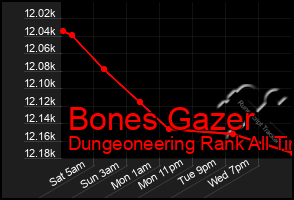 Total Graph of Bones Gazer