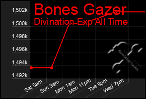 Total Graph of Bones Gazer