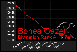 Total Graph of Bones Gazer